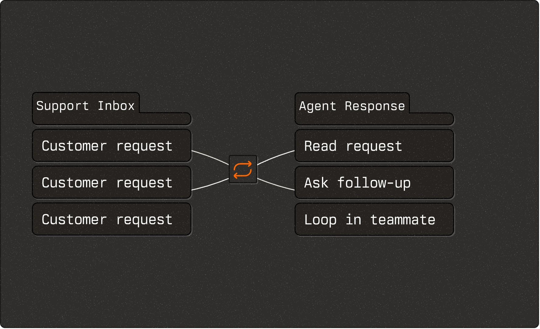 A support inbox routing three customer requests through an agent that reads the request, asks a follow-up and loops in a teammate