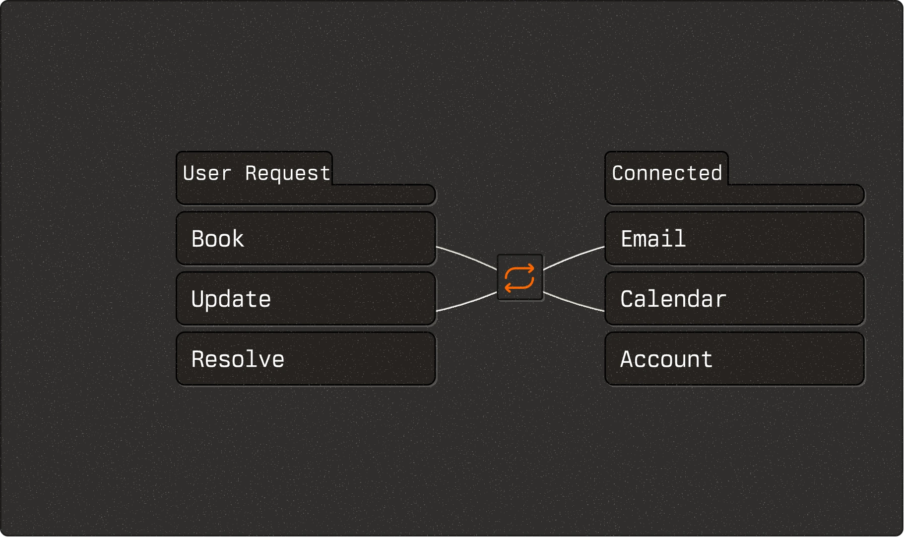 A user request to book, update or resolve routed through an agent to a connected email, calendar and account