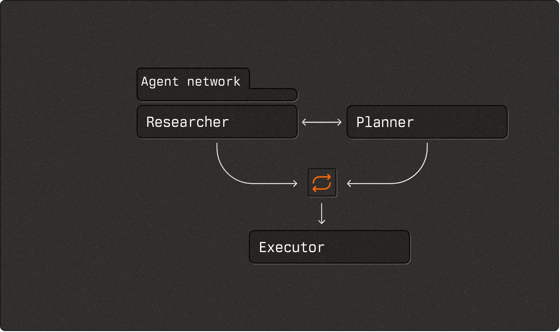 An agent network where a researcher, a planner and an executor pass a task between them