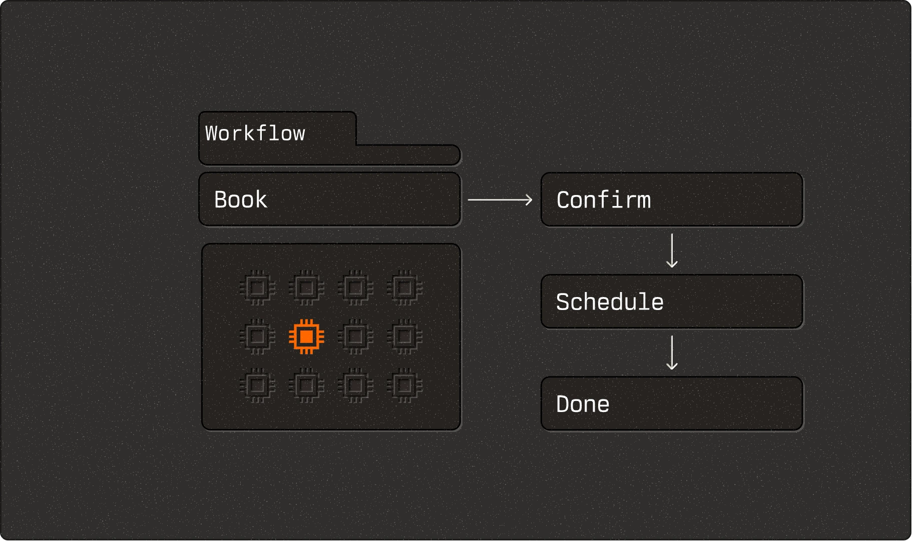 A booking workflow an agent carries from confirm to schedule to done