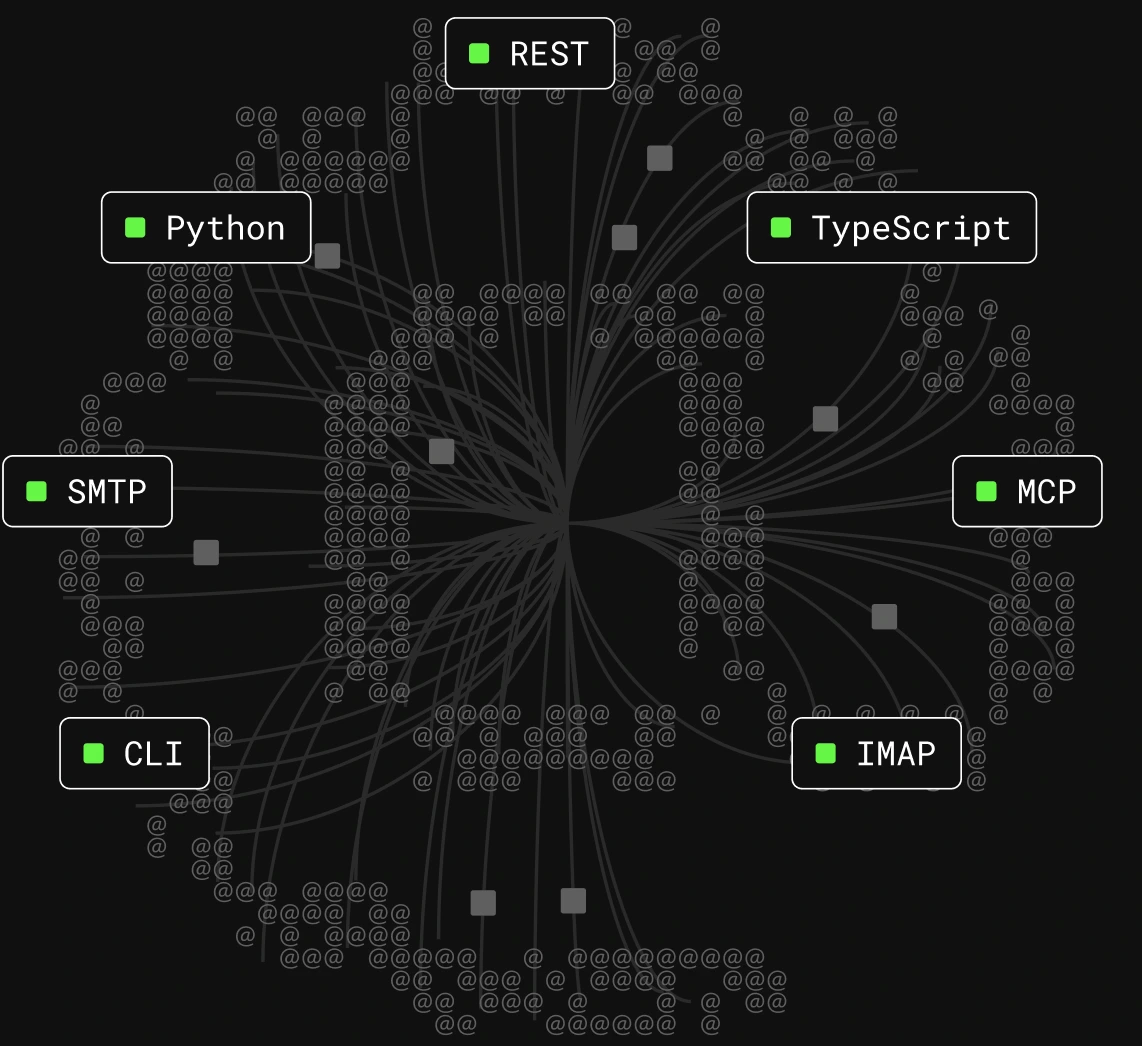 REST, Python, TypeScript, SMTP, MCP, CLI and IMAP endpoints radiating from one inbox