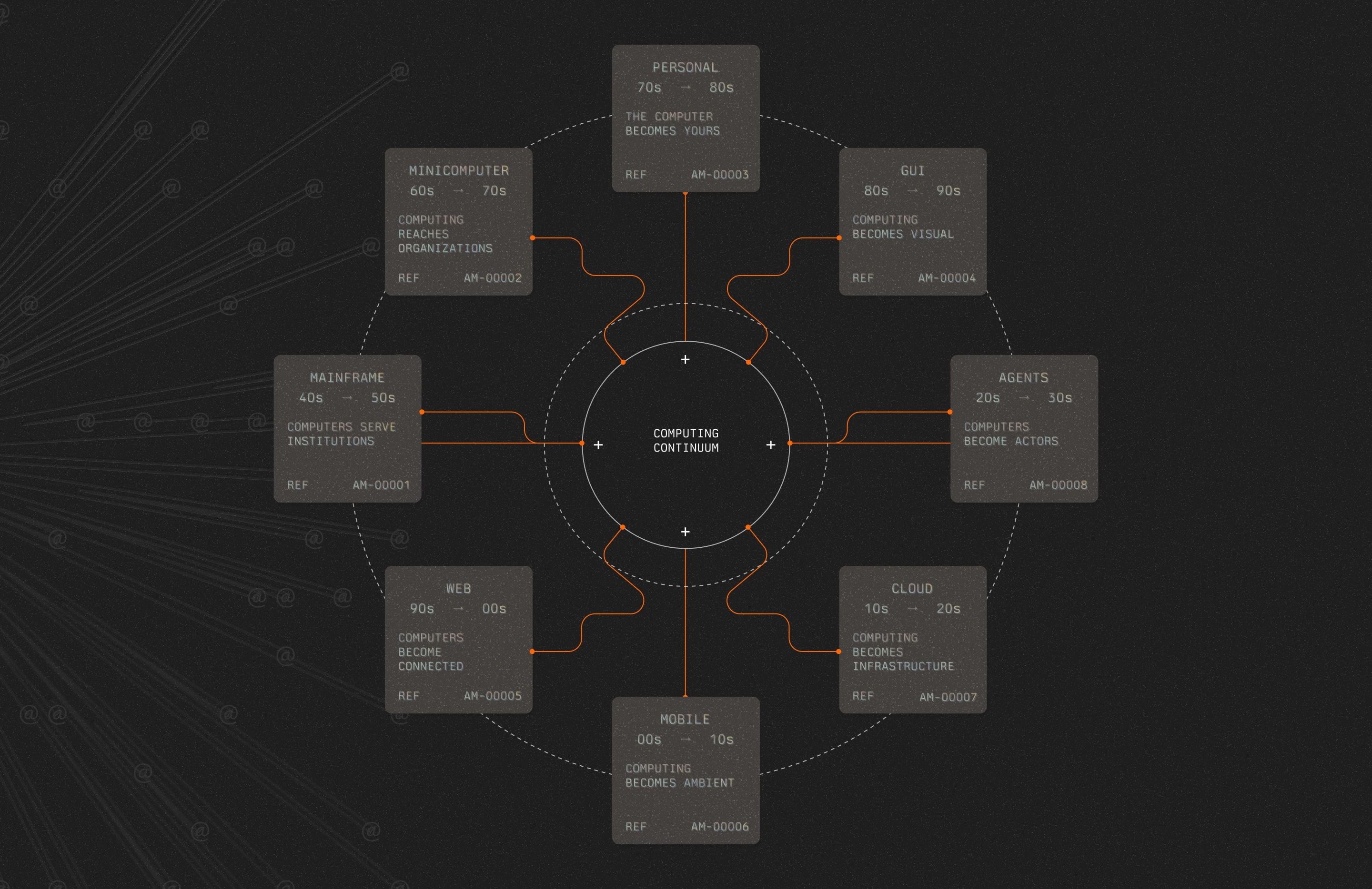The computing continuum: mainframe, minicomputer, personal, GUI, web, mobile, cloud and agents eras around one ring