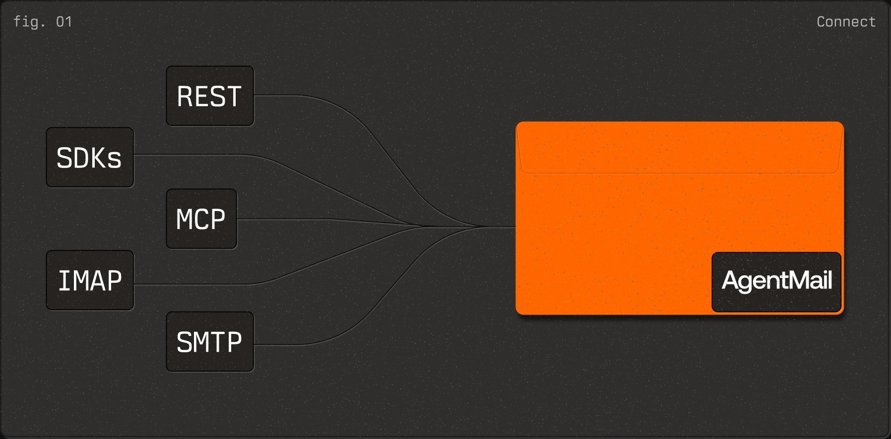 REST, SDKs, MCP, IMAP and SMTP connect to AgentMail.
