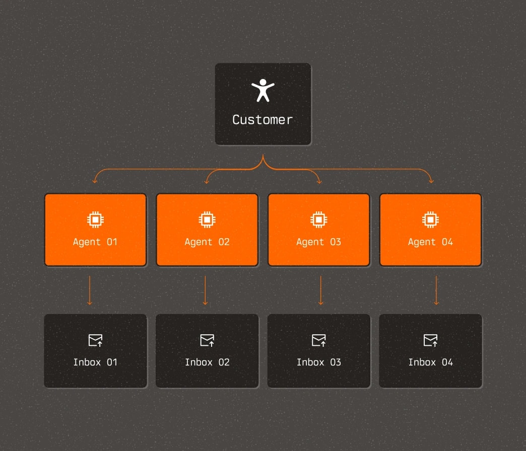 Diagram: one customer fans out to four agents, and every agent has its own inbox
