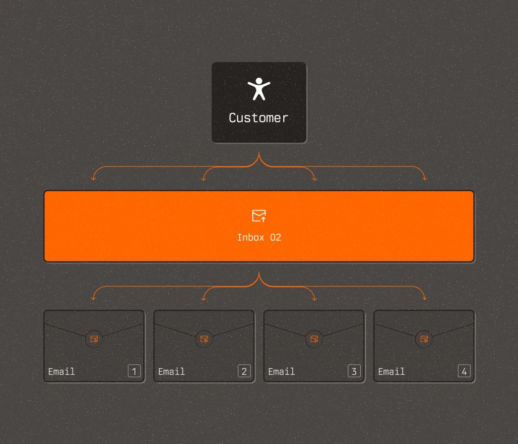 Diagram: one customer reaches a single inbox that fans out to four emails