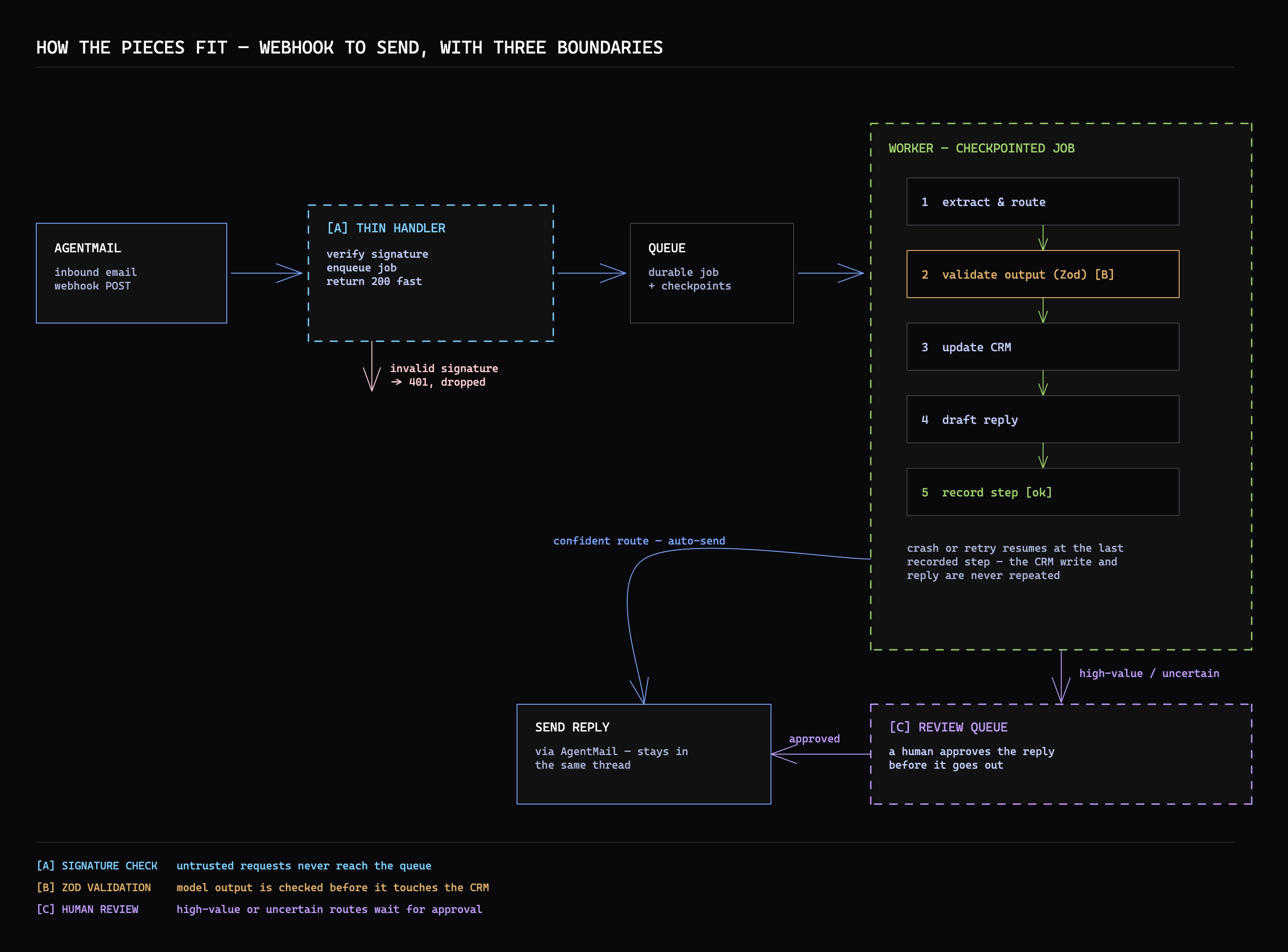 The AgentMail webhook, CRM update, reply, and human-review flow
