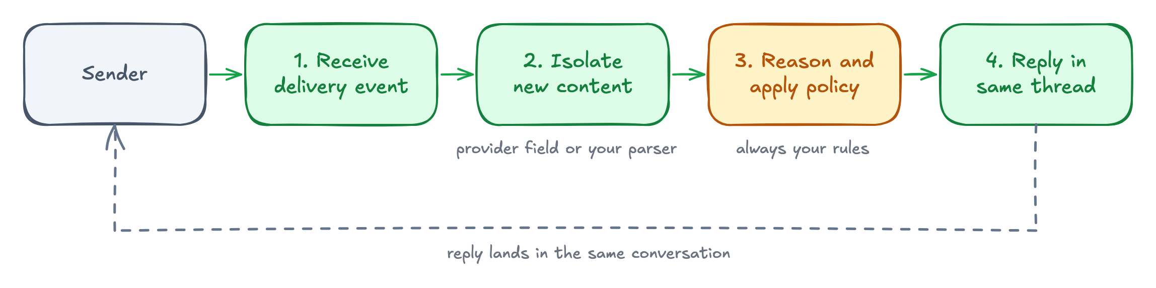 A sender's message enters a four-step left-to-right loop: receive the delivery event, isolate the new content (a provider field or your own parser), reason over it and apply policy (always your rules), then reply in the same thread. A dashed return path carries the reply back to the sender in the same conversation.