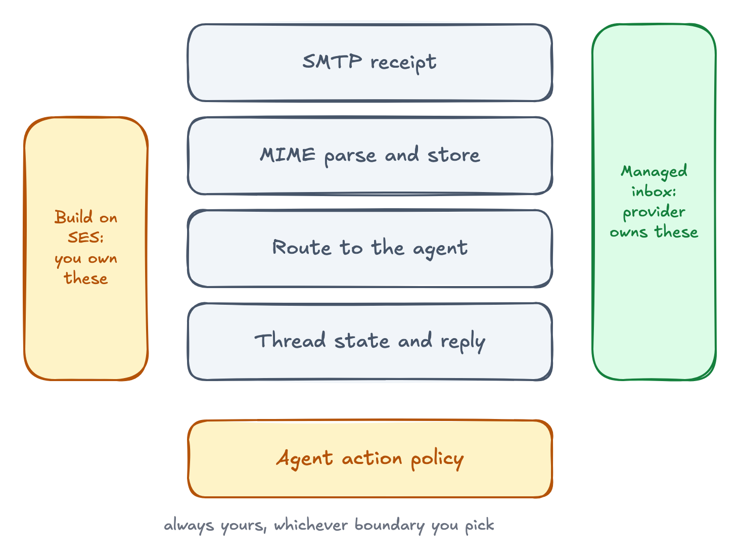 A four-layer inbound stack: SMTP receipt, MIME parse and store, route to the agent, and thread state and reply. The diagram brackets the layers you own when building on SMTP and the layers a managed inbox provider owns. A fifth layer, agent action policy, sits outside both brackets because it is always yours.