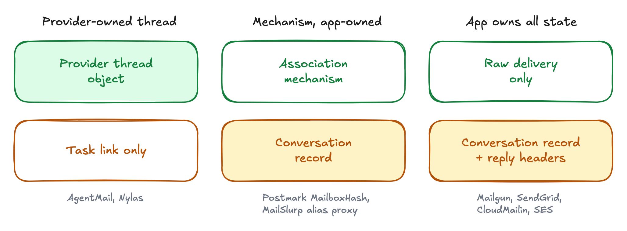 Three ownership models. With provider-owned threads, the provider holds the thread object and the application stores a task link. With an association mechanism, the provider supplies a thread key while the application stores the conversation. With raw delivery, the application stores the conversation and constructs reply headers.