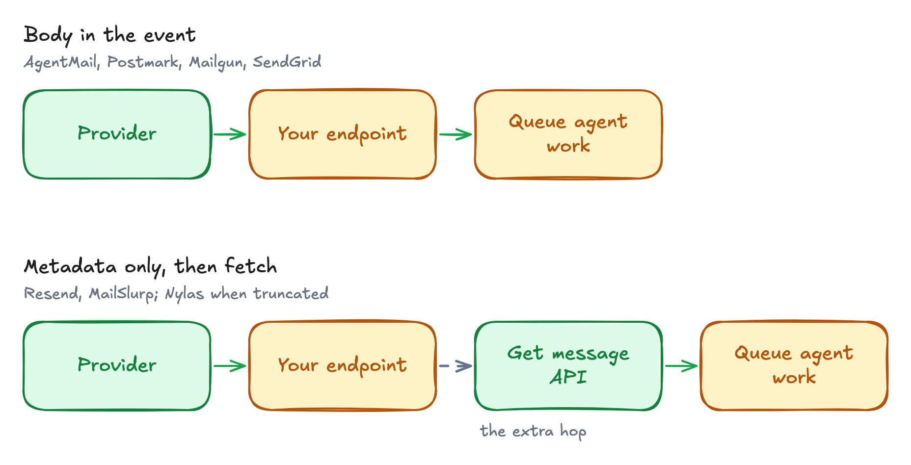 Two delivery shapes in separate lanes. Body in the event: the provider posts to your endpoint, which queues agent work. Metadata only, then fetch: the provider posts to your endpoint, which must call a Get Message API before queuing agent work.