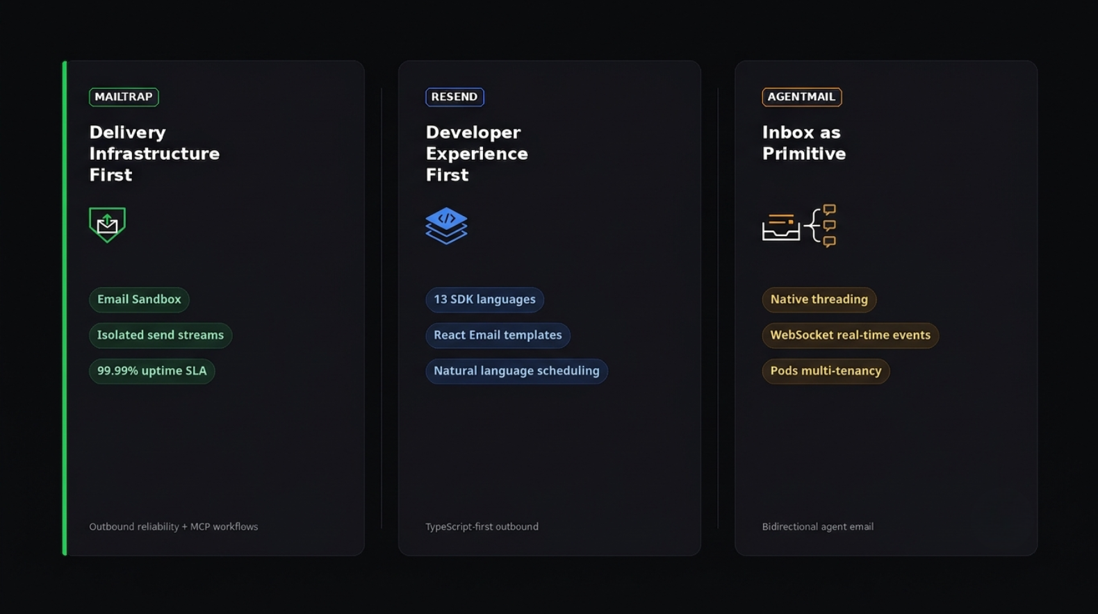 Three-column diagram comparing Mailtrap, Resend, and AgentMail by their core architectural philosophy: Delivery Infrastructure First, Developer Experience First, and Inbox as Primitive respectively.