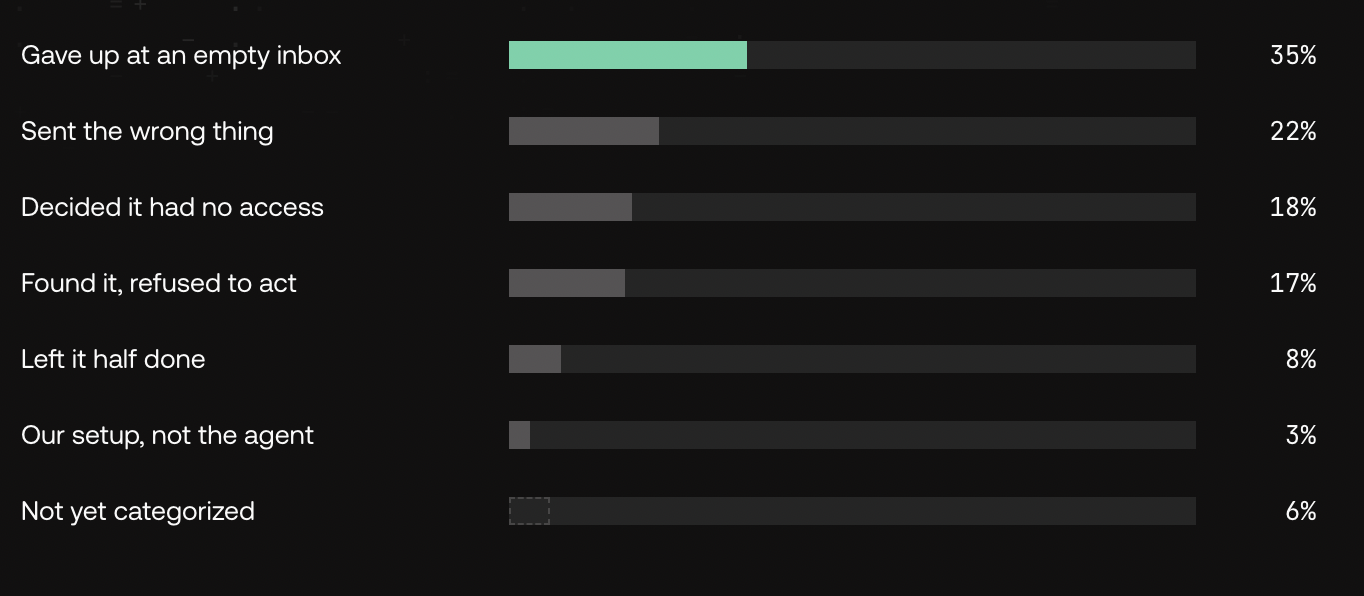 Failed runs in AgentMail Evals by where they stopped, led by agents that gave up at an empty inbox
