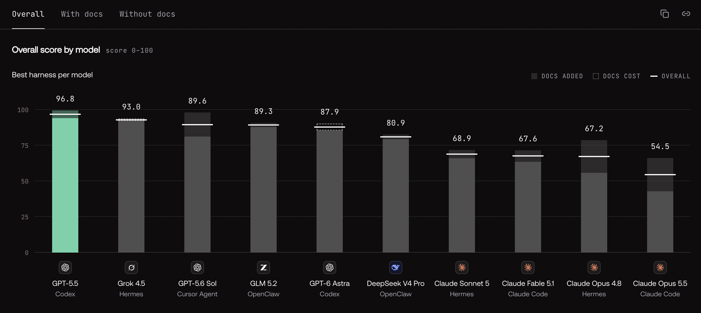 Overall score by model in AgentMail Evals, with all four Claude models at the bottom