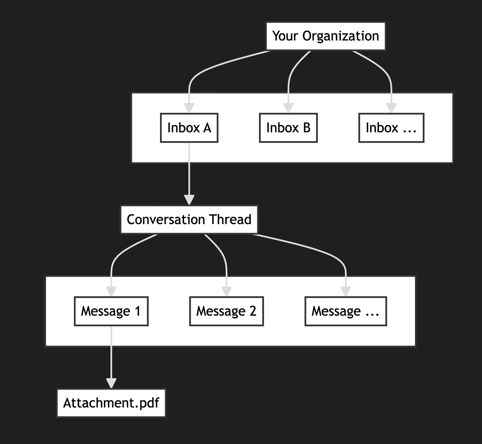 AgentMail Organizational Hierarchy
